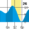 Two Arm Bay tide chart for Sunday, January 26, 2025