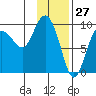 Two Arm Bay tide chart for Monday, January 27, 2025