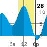 Two Arm Bay tide chart for Tuesday, January 28, 2025