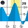 Two Arm Bay tide chart for Wednesday, January 29, 2025