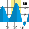 Two Arm Bay tide chart for Thursday, January 30, 2025