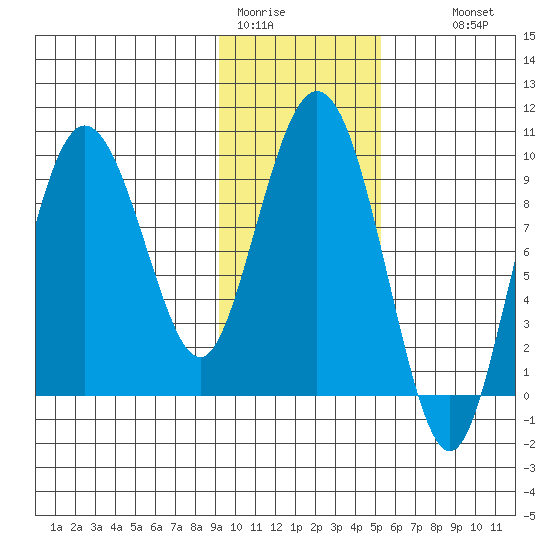 Two Arm Bay tide chart for Friday, January 31, 2025