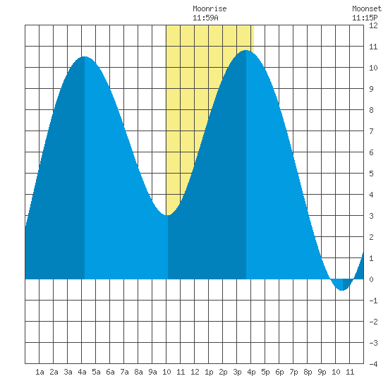 Two Arm Bay tide chart for Saturday, January 4, 2025
