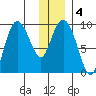 Two Arm Bay tide chart for Saturday, January 4, 2025