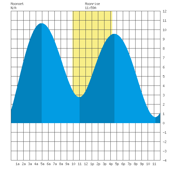 Two Arm Bay tide chart for Sunday, January 5, 2025