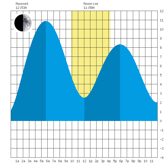 Two Arm Bay tide chart for Monday, January 6, 2025