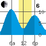 Two Arm Bay tide chart for Monday, January 6, 2025