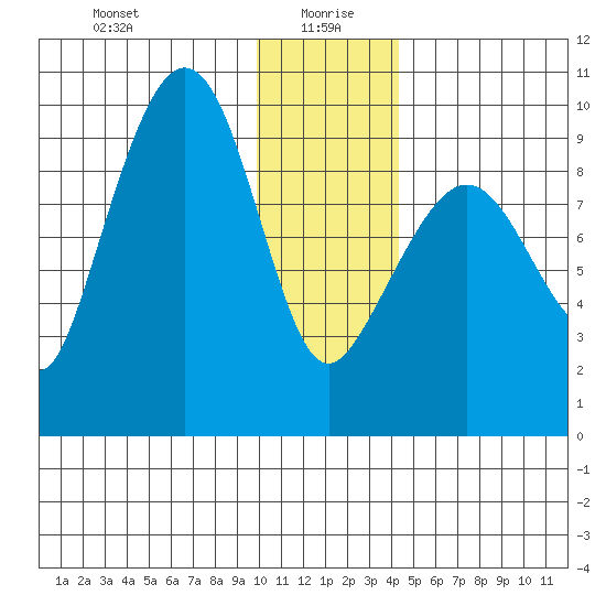 Two Arm Bay tide chart for Tuesday, January 7, 2025