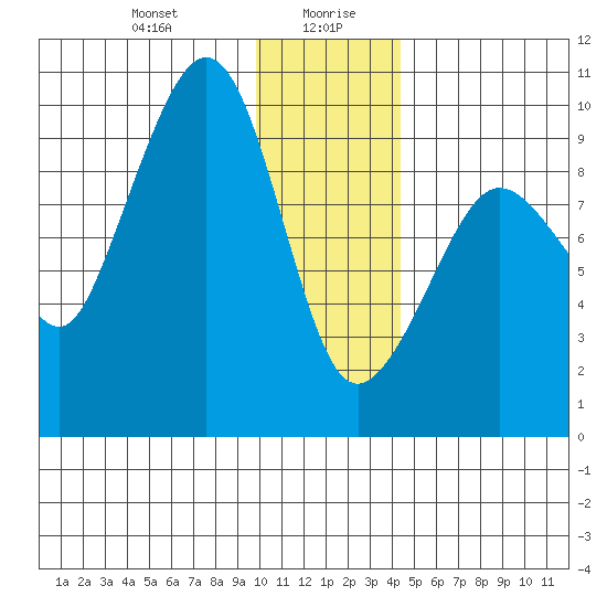 Two Arm Bay tide chart for Wednesday, January 8, 2025