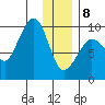 Two Arm Bay tide chart for Wednesday, January 8, 2025