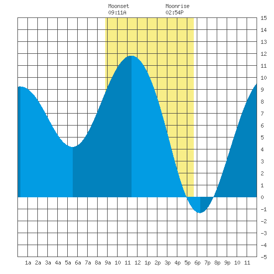 Two Arm Bay tide chart for Monday, February 10, 2025