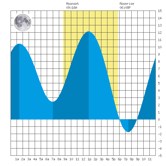 Two Arm Bay tide chart for Wednesday, February 12, 2025