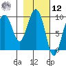 Two Arm Bay tide chart for Wednesday, February 12, 2025