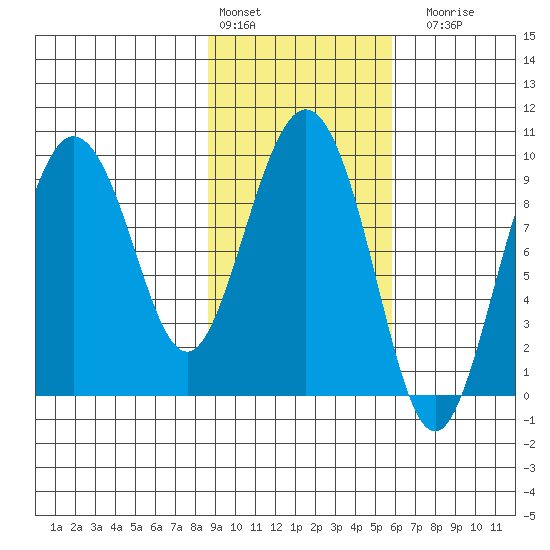 Two Arm Bay tide chart for Thursday, February 13, 2025
