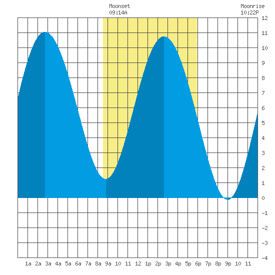Two Arm Bay tide chart for Saturday, February 15, 2025