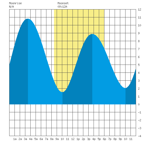 Two Arm Bay tide chart for Monday, February 17, 2025