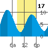 Two Arm Bay tide chart for Monday, February 17, 2025
