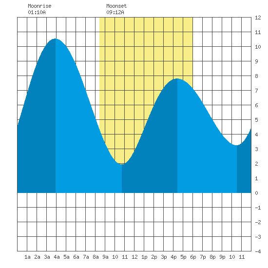 Two Arm Bay tide chart for Tuesday, February 18, 2025
