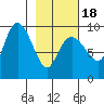 Two Arm Bay tide chart for Tuesday, February 18, 2025