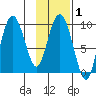 Two Arm Bay tide chart for Saturday, February 1, 2025