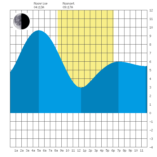 Two Arm Bay tide chart for Thursday, February 20, 2025