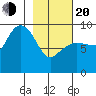 Two Arm Bay tide chart for Thursday, February 20, 2025