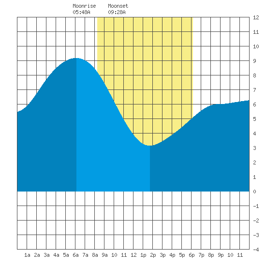 Two Arm Bay tide chart for Friday, February 21, 2025