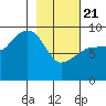 Two Arm Bay tide chart for Friday, February 21, 2025