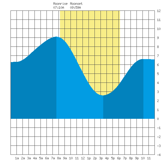 Two Arm Bay tide chart for Saturday, February 22, 2025