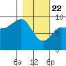 Two Arm Bay tide chart for Saturday, February 22, 2025