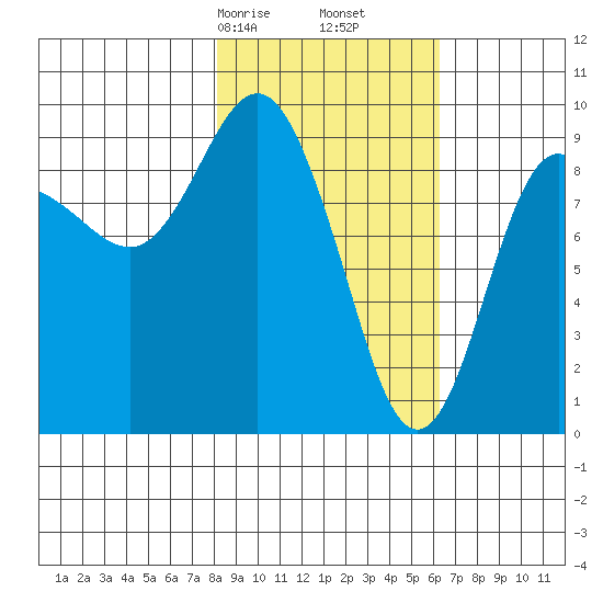 Two Arm Bay tide chart for Monday, February 24, 2025