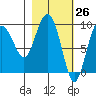 Two Arm Bay tide chart for Wednesday, February 26, 2025