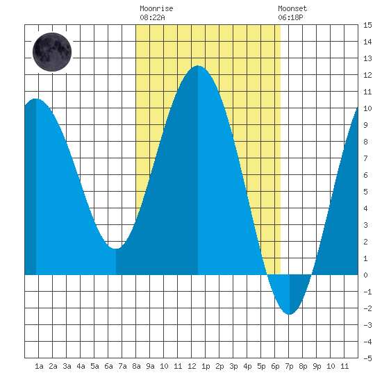 Two Arm Bay tide chart for Thursday, February 27, 2025