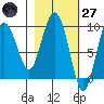Two Arm Bay tide chart for Thursday, February 27, 2025