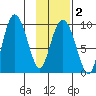 Two Arm Bay tide chart for Sunday, February 2, 2025