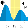 Two Arm Bay tide chart for Tuesday, February 4, 2025