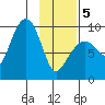 Two Arm Bay tide chart for Wednesday, February 5, 2025
