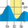 Two Arm Bay tide chart for Thursday, February 6, 2025