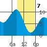 Two Arm Bay tide chart for Friday, February 7, 2025