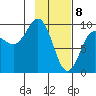 Two Arm Bay tide chart for Saturday, February 8, 2025