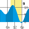 Two Arm Bay tide chart for Sunday, February 9, 2025