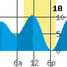 Two Arm Bay tide chart for Monday, March 10, 2025