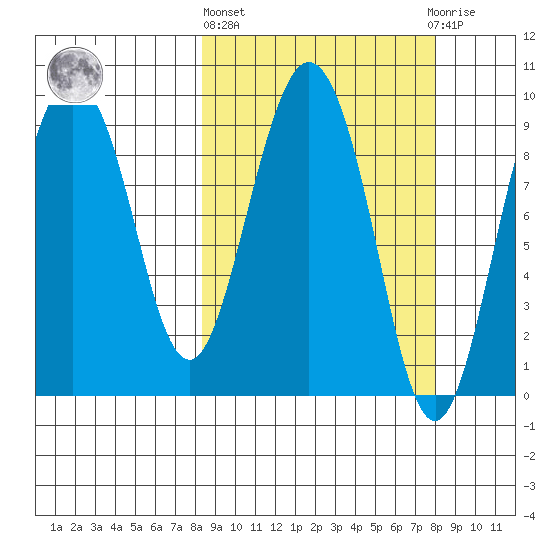 Two Arm Bay tide chart for Thursday, March 13, 2025