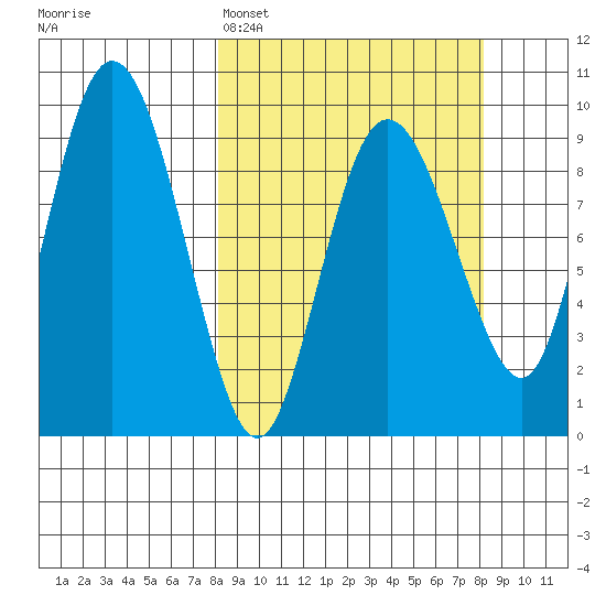 Two Arm Bay tide chart for Monday, March 17, 2025