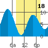Two Arm Bay tide chart for Tuesday, March 18, 2025