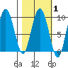 Two Arm Bay tide chart for Saturday, March 1, 2025