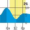 Two Arm Bay tide chart for Friday, March 21, 2025
