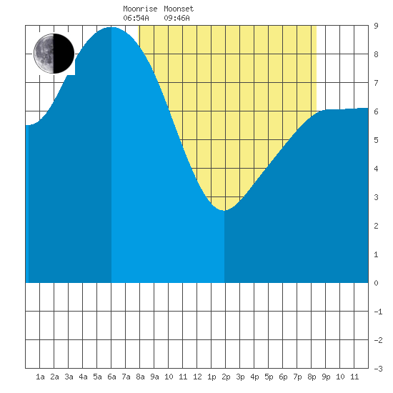 Two Arm Bay tide chart for Saturday, March 22, 2025