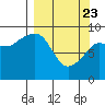 Two Arm Bay tide chart for Sunday, March 23, 2025