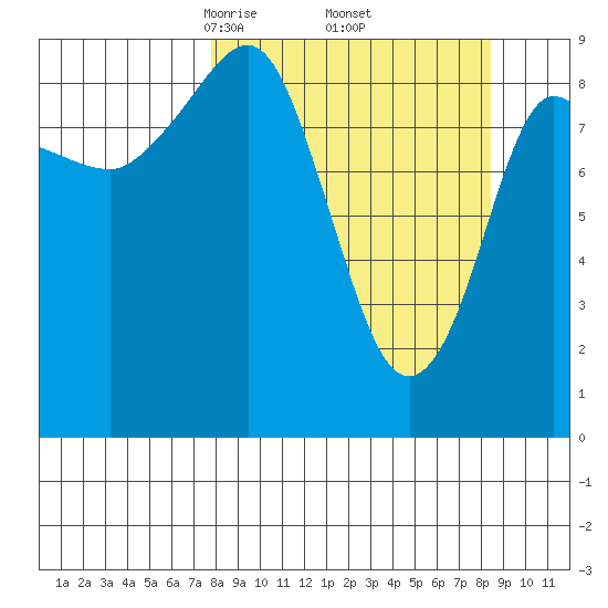 Two Arm Bay tide chart for Monday, March 24, 2025